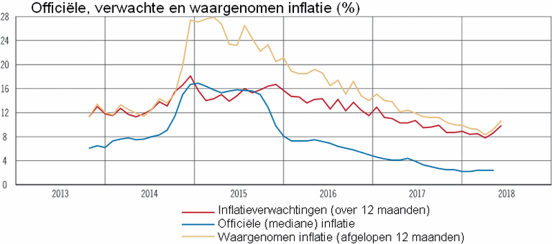 Grafiek met de officile, verwachte en waargenomen inflatie sinds 2013