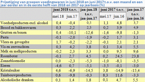 Tabel met de prijsstijging van alle en afzonderlijke voedselproducten in juni 2018 en juni 2017