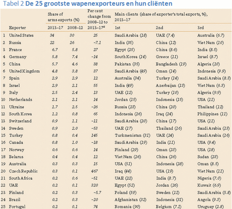 tabel met de 25 grootste landen die wapens verkopen en hun aandeel in de totale wapenexport in de periode 13-17 vergeleken met 08-12