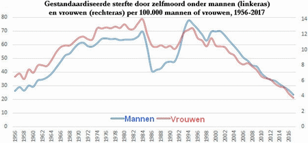 Grafiek met zelfmoordcijfers van mannen en vrouwen in de periode 1956 tot en met 2017