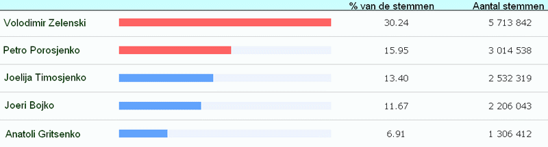 grafiek met de uitslag van de vijf besten in de eerste ronde van de Oekraense presidentsverkiezingen