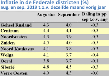 Tabel met de inflatie in de Russische districten