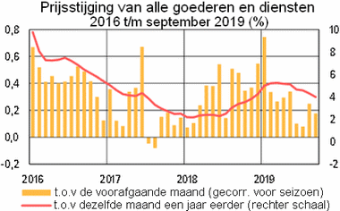 Grafie met inflatie van 2016 t/m september 2019