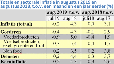 Tabel met de prijsstijging in augustus 2018 en 2019