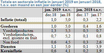 Tabel met de prijsstijging in januari 2018 en 2019