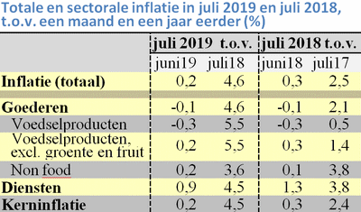 Tabel met de prijsstijging in juli 2018 en 2019