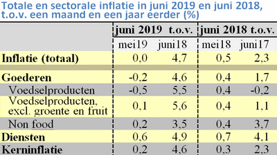 Tabel met de prijsstijging in juni 2018 en 2019