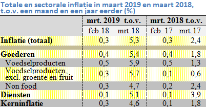 Tabel met de prijsstijging in maart 2018 en 2019