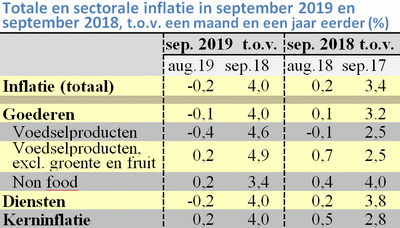 Tabel met de prijsstijging in september 2018 en 2019