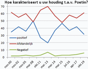 Grafiek met 3 lijnen die een positieve, neutrale of negatieve karakterisering van Poetin aanduiden