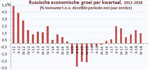staafgrafiek met kwartaalgroei in de periode 2012-2018
