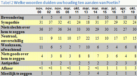 Tabel met negen anwoordmogelijkheden die de waardering van Poetin persoonlijk beschrijft