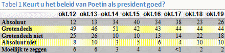 Tabel met vijf anwoordmogelijkheden op de vraag of men het beleid van president Poetin waardeert