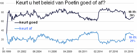 Grafiek met 2 lijnen van goed- of afkeuring van Poetins beleid sinds augustus 1999