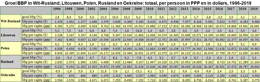 grafiek met de uitslag van de vijf besten in de eerste ronde van de Oekraïense presidentsverkiezingen