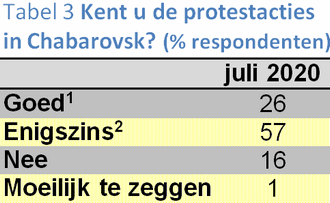 Tabel uit juli 2020 met de vraag of respondenten de acties in Chabarovsk kennen