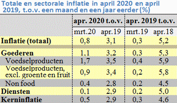 Tabel met de totale en sectorale prijsstijging in april 2019 en 2020, per maand en over het hele jaar