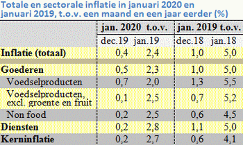 Tabel met de totale en sectorale prijsstijging in januari 2019 en 2020, per maand en over het hele jaar