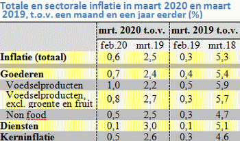 Tabel met de totale en sectorale prijsstijging in maart 2019 en 2020, per maand en over het hele jaar