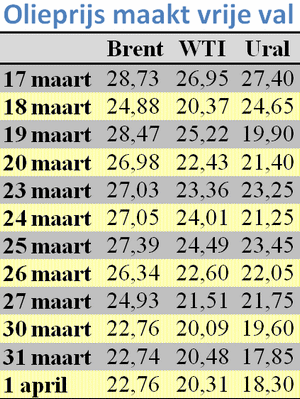 Tabel met olieprijzen van Brent, WTI en Ural in de periode 17 maart tot en met 1 april 2020