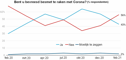 Grafiek waaruit blijkt dat men in decenmber 2020 en februari 2021 veel minder bang is geworden besmet te raken met corona