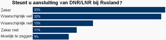 Grafiek met de mening van ondervraagden of ze aansluiting van de rebellenrepublieken uit Oost-Oekrane steunen