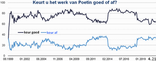 Grafiek met cijfers van goed- of afkeuring van de activiteiten van Poetin sinds augustus 1999