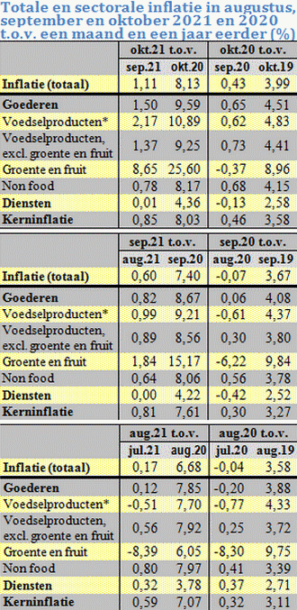 Tabel met de totale en sectorale prijsstijging in de maanden augustus t/m oktober 2021 en 2020, per maand en over het hele jaar