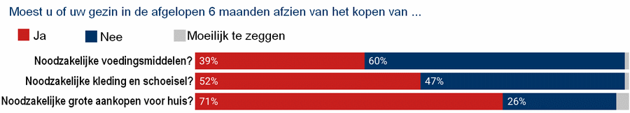 staafgrafiek met de uitslag van de vraag of men moest afzien van het kopen van noodzakelijke voedingsmiddelen, kleding en schoeisel, en grote huishoudelijke goederen