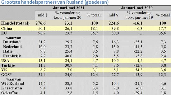 Tabel met de belangrijkste handelspartners van Rusland