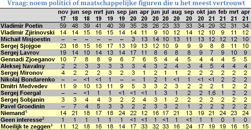 tabel met vertrouwenscijfers van 13 politici van november 2017 t/m april 2021