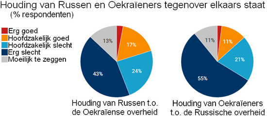 twee cirkeldiagrammen die de houding van Russen en Oekraeners tegenover elkaars overheid weergeven