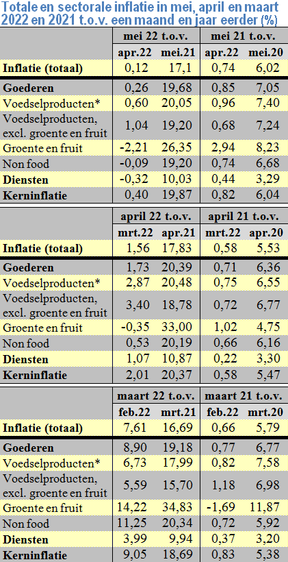 Drie tabellen met de totale en sectorale inflatie in mei, april en maart 2022 en 2021 t.o.v. een maand en jaar eerder (%)