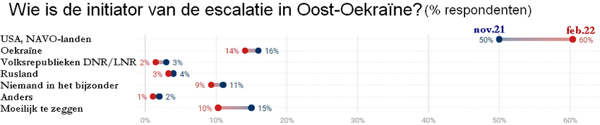 figuur met gegevens uit november 2021 en februari 2022 over wie de Russische bevolking de schuld geeft van de oplopende spanningen in Oost-Oekrane