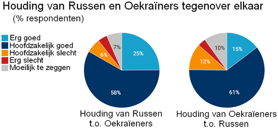 twee cirkeldiagrammen die de houding van Russen en Oekraeners tegenover elkaar weergeven