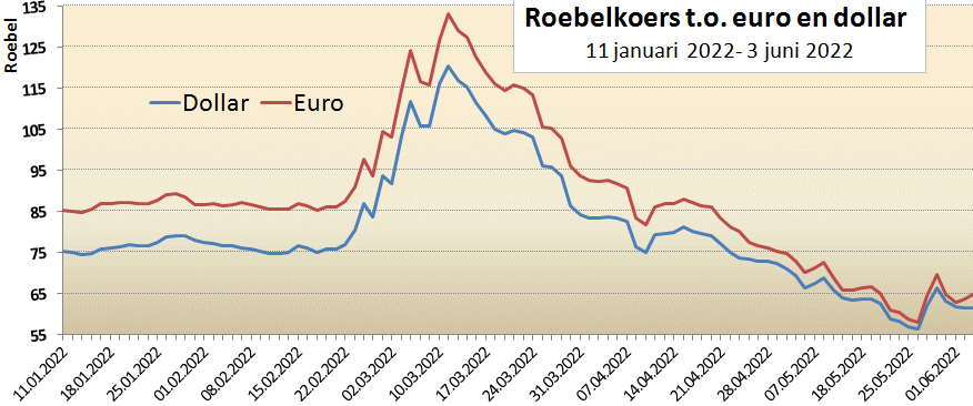 grafiek met twee lijnen: de koers van de roebel ten opzichte van de euro en de dollar in 2022 topt en met 3 juni