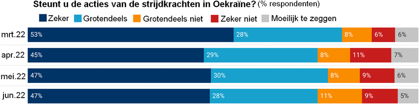 figuur met cijfers over de oplopende spanningen in Oost-Oekrane volgens de Russsische bevolking