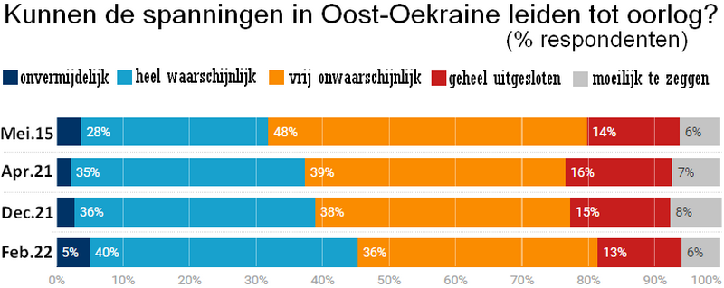 figuur met cijfers over de oplopende spanningen in Oost-Oekrane volgens de Russsische bevolking